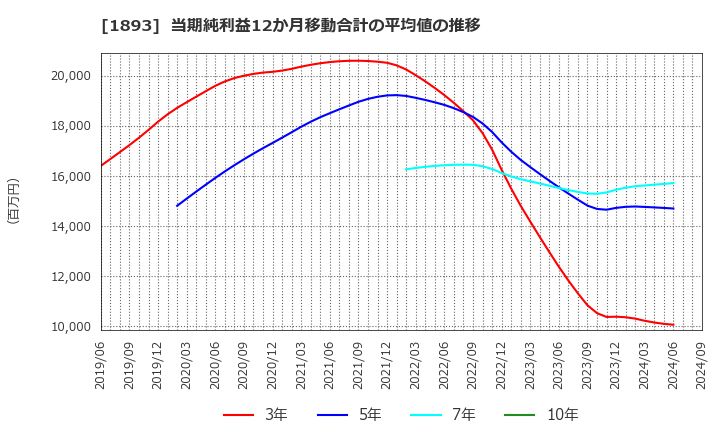 1893 五洋建設(株): 当期純利益12か月移動合計の平均値の推移