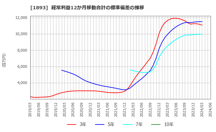 1893 五洋建設(株): 経常利益12か月移動合計の標準偏差の推移