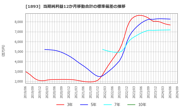 1893 五洋建設(株): 当期純利益12か月移動合計の標準偏差の推移