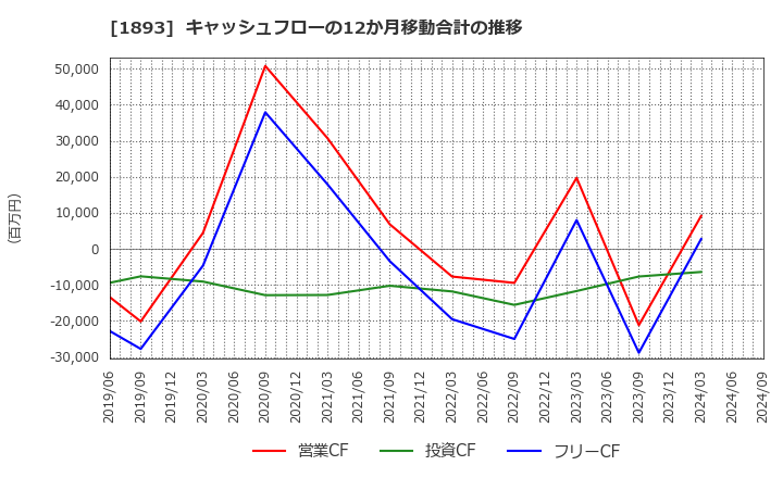 1893 五洋建設(株): キャッシュフローの12か月移動合計の推移