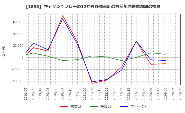 1893 五洋建設(株): キャッシュフローの12か月移動合計の対前年同期増減額の推移