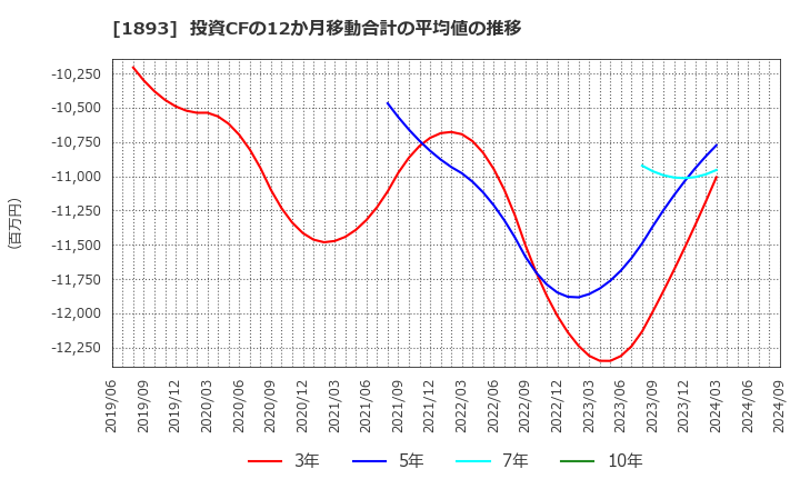 1893 五洋建設(株): 投資CFの12か月移動合計の平均値の推移