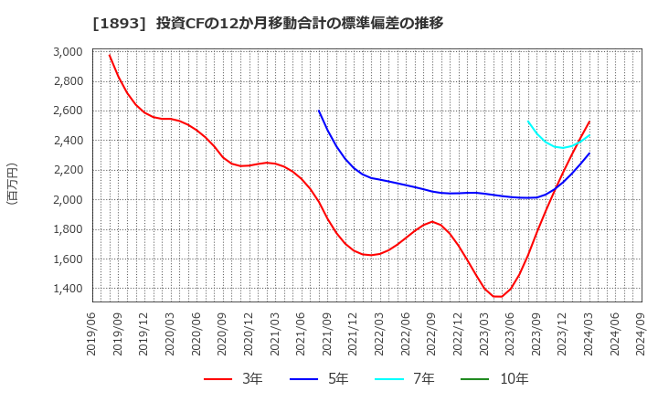 1893 五洋建設(株): 投資CFの12か月移動合計の標準偏差の推移