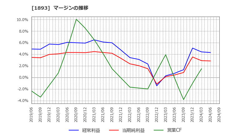 1893 五洋建設(株): マージンの推移