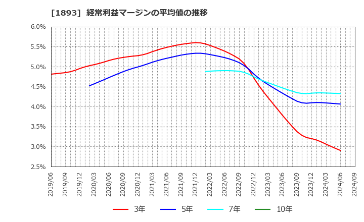1893 五洋建設(株): 経常利益マージンの平均値の推移