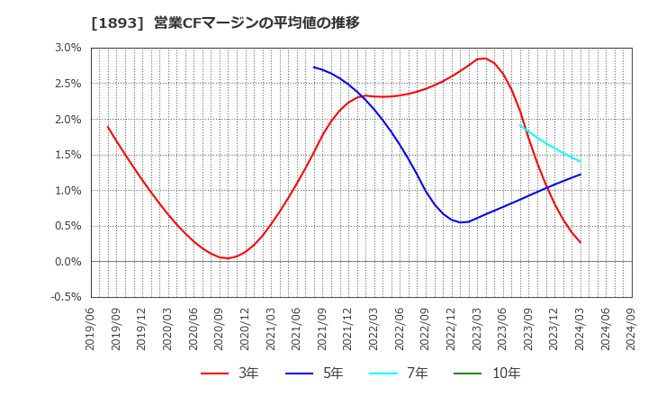 1893 五洋建設(株): 営業CFマージンの平均値の推移