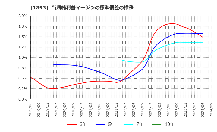1893 五洋建設(株): 当期純利益マージンの標準偏差の推移