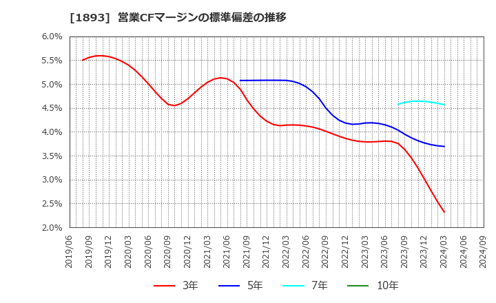 1893 五洋建設(株): 営業CFマージンの標準偏差の推移