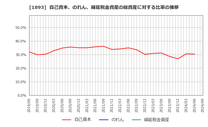 1893 五洋建設(株): 自己資本、のれん、繰延税金資産の総資産に対する比率の推移