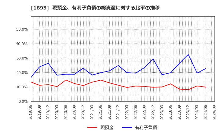 1893 五洋建設(株): 現預金、有利子負債の総資産に対する比率の推移