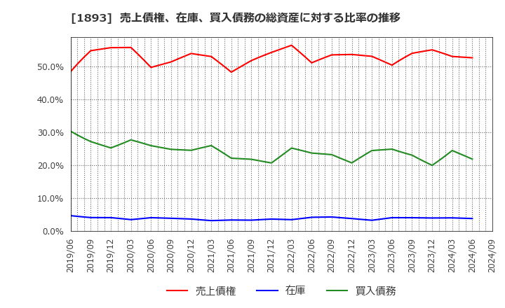 1893 五洋建設(株): 売上債権、在庫、買入債務の総資産に対する比率の推移