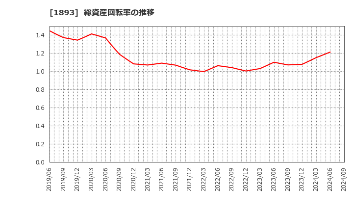 1893 五洋建設(株): 総資産回転率の推移