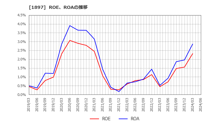 1897 金下建設(株): ROE、ROAの推移