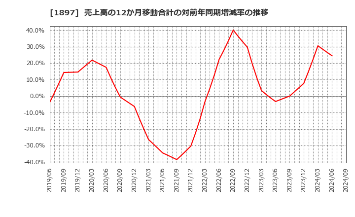 1897 金下建設(株): 売上高の12か月移動合計の対前年同期増減率の推移