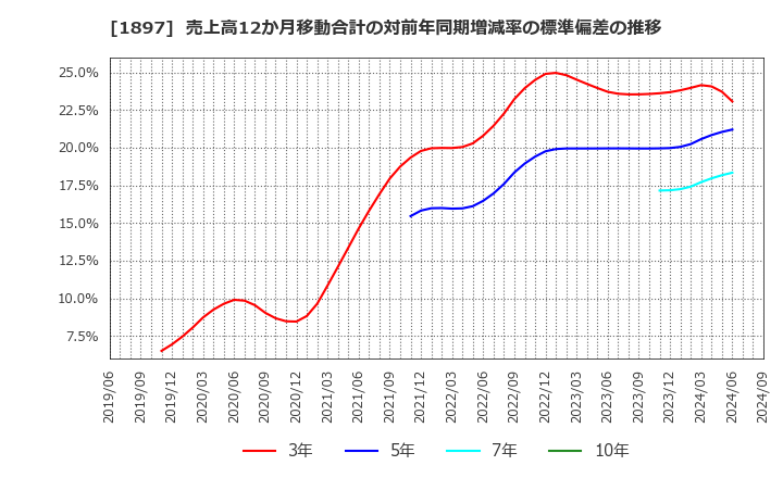 1897 金下建設(株): 売上高12か月移動合計の対前年同期増減率の標準偏差の推移