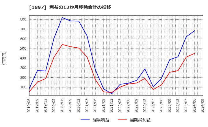 1897 金下建設(株): 利益の12か月移動合計の推移