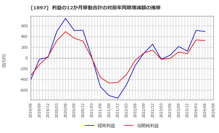 1897 金下建設(株): 利益の12か月移動合計の対前年同期増減額の推移