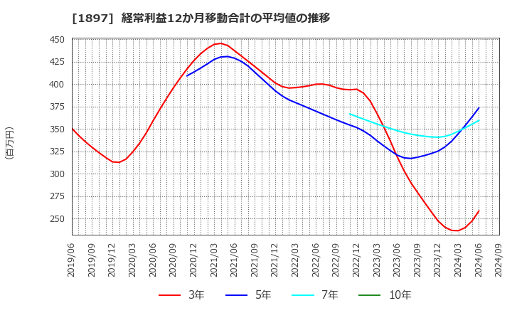 1897 金下建設(株): 経常利益12か月移動合計の平均値の推移