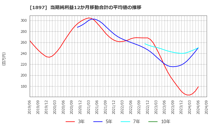 1897 金下建設(株): 当期純利益12か月移動合計の平均値の推移