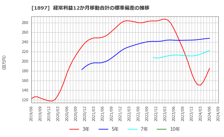 1897 金下建設(株): 経常利益12か月移動合計の標準偏差の推移