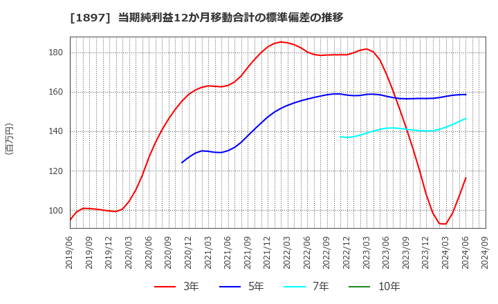 1897 金下建設(株): 当期純利益12か月移動合計の標準偏差の推移