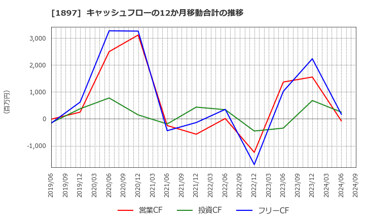 1897 金下建設(株): キャッシュフローの12か月移動合計の推移