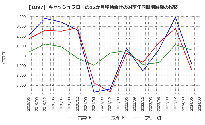 1897 金下建設(株): キャッシュフローの12か月移動合計の対前年同期増減額の推移