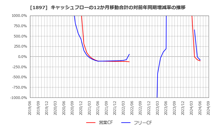 1897 金下建設(株): キャッシュフローの12か月移動合計の対前年同期増減率の推移