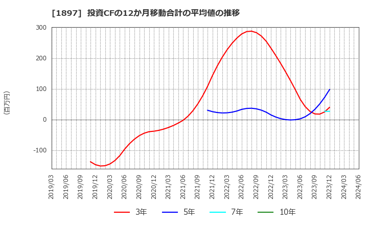 1897 金下建設(株): 投資CFの12か月移動合計の平均値の推移