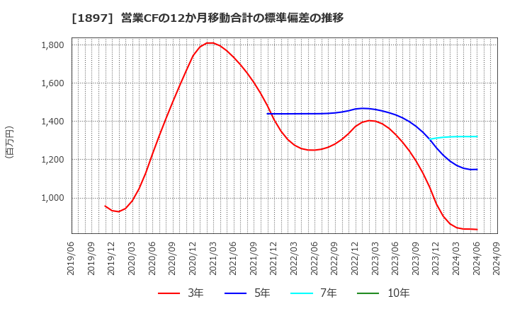 1897 金下建設(株): 営業CFの12か月移動合計の標準偏差の推移