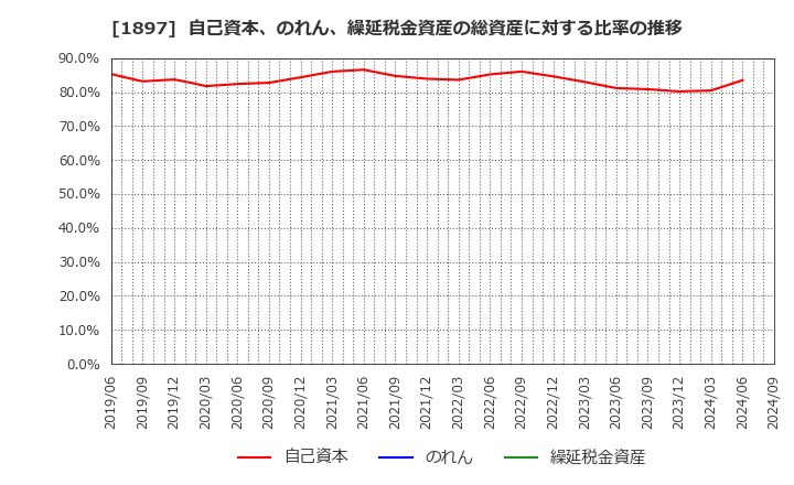 1897 金下建設(株): 自己資本、のれん、繰延税金資産の総資産に対する比率の推移