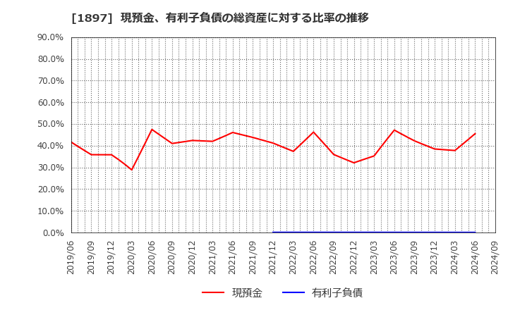 1897 金下建設(株): 現預金、有利子負債の総資産に対する比率の推移