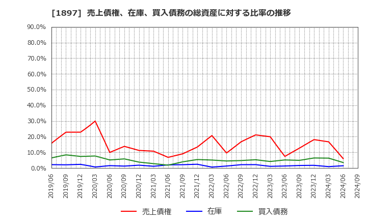 1897 金下建設(株): 売上債権、在庫、買入債務の総資産に対する比率の推移