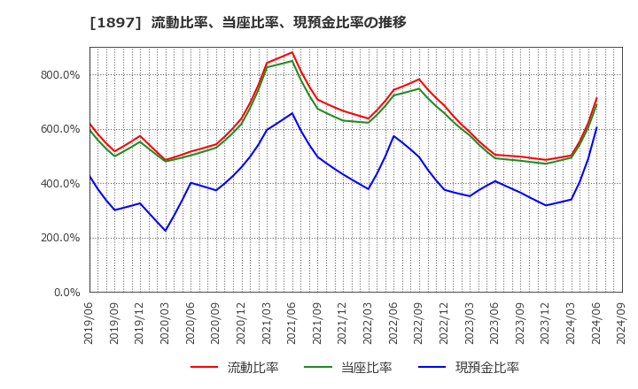 1897 金下建設(株): 流動比率、当座比率、現預金比率の推移