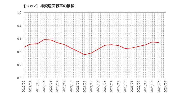 1897 金下建設(株): 総資産回転率の推移