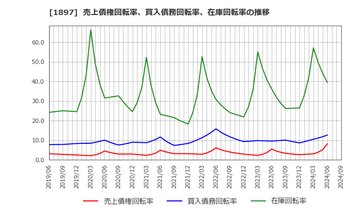 1897 金下建設(株): 売上債権回転率、買入債務回転率、在庫回転率の推移