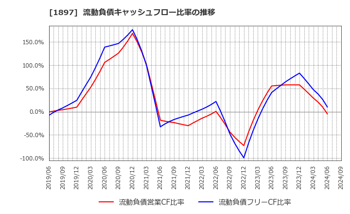 1897 金下建設(株): 流動負債キャッシュフロー比率の推移