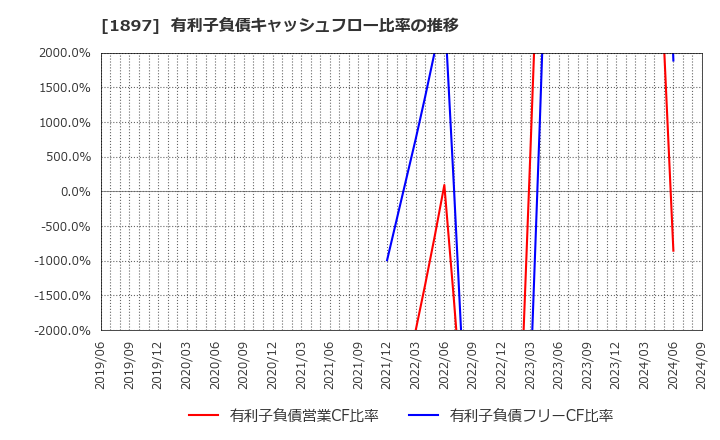 1897 金下建設(株): 有利子負債キャッシュフロー比率の推移