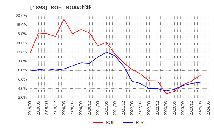1898 世紀東急工業(株): ROE、ROAの推移