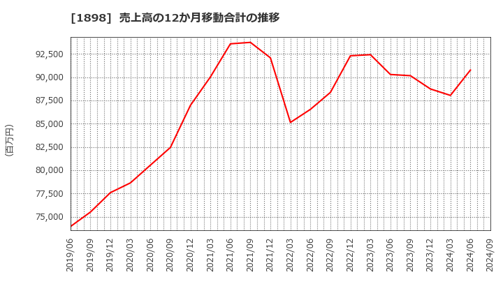 1898 世紀東急工業(株): 売上高の12か月移動合計の推移