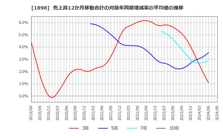 1898 世紀東急工業(株): 売上高12か月移動合計の対前年同期増減率の平均値の推移