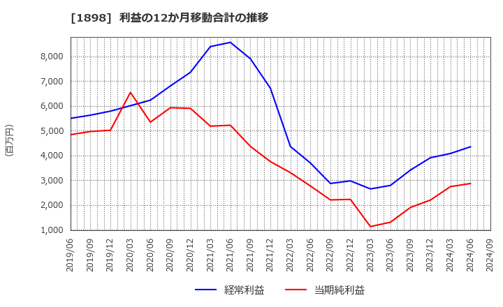 1898 世紀東急工業(株): 利益の12か月移動合計の推移