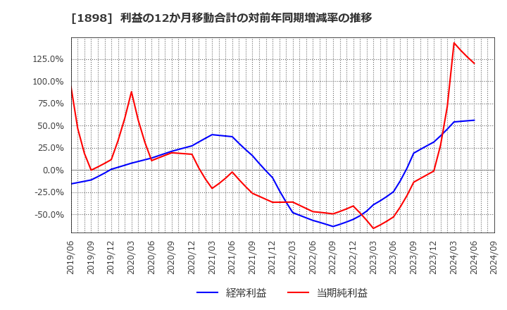 1898 世紀東急工業(株): 利益の12か月移動合計の対前年同期増減率の推移