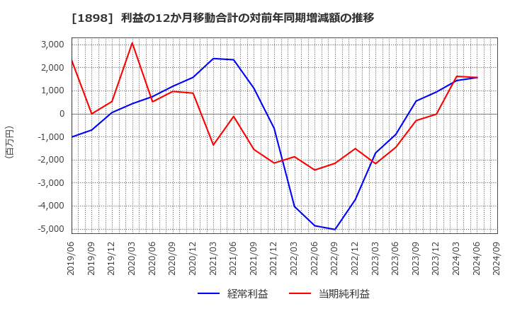 1898 世紀東急工業(株): 利益の12か月移動合計の対前年同期増減額の推移