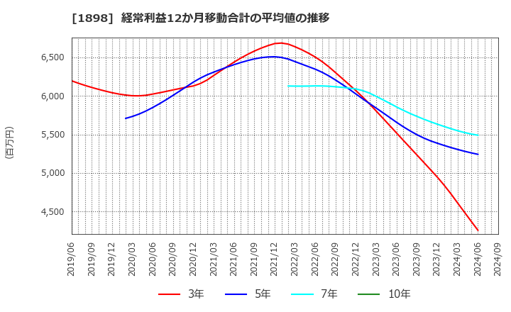 1898 世紀東急工業(株): 経常利益12か月移動合計の平均値の推移