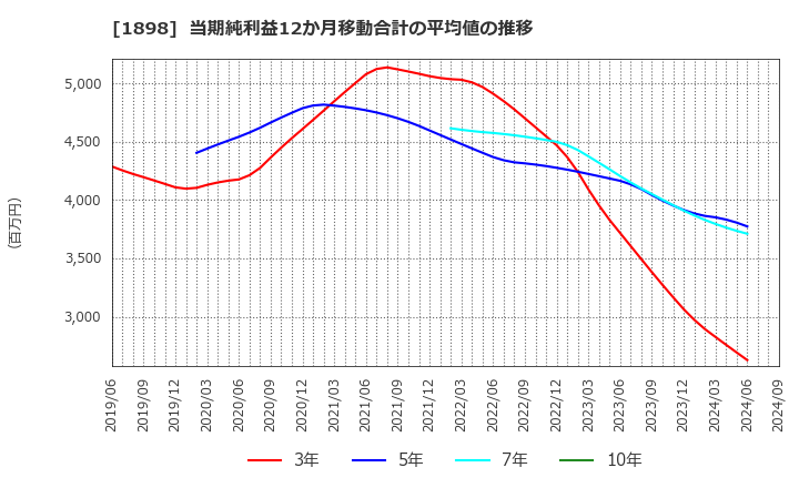 1898 世紀東急工業(株): 当期純利益12か月移動合計の平均値の推移