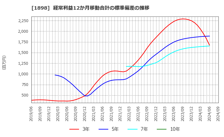 1898 世紀東急工業(株): 経常利益12か月移動合計の標準偏差の推移