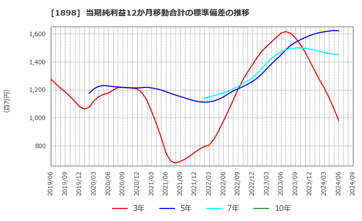 1898 世紀東急工業(株): 当期純利益12か月移動合計の標準偏差の推移