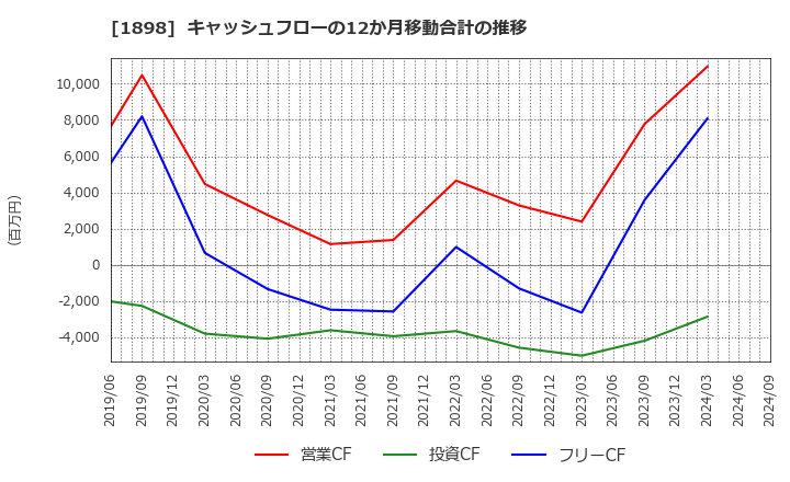 1898 世紀東急工業(株): キャッシュフローの12か月移動合計の推移