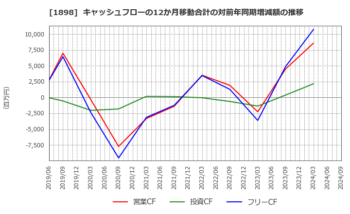 1898 世紀東急工業(株): キャッシュフローの12か月移動合計の対前年同期増減額の推移